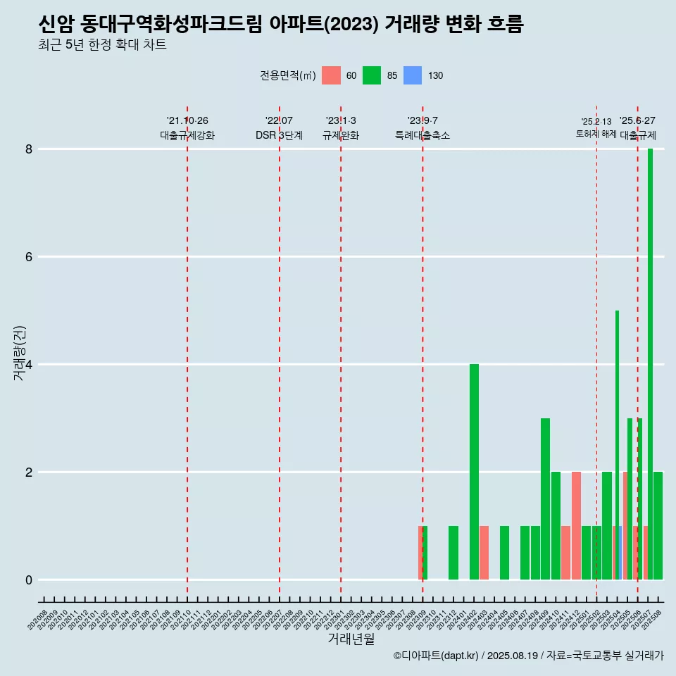 신암 동대구역화성파크드림 아파트(2023) 거래량 변화 흐름