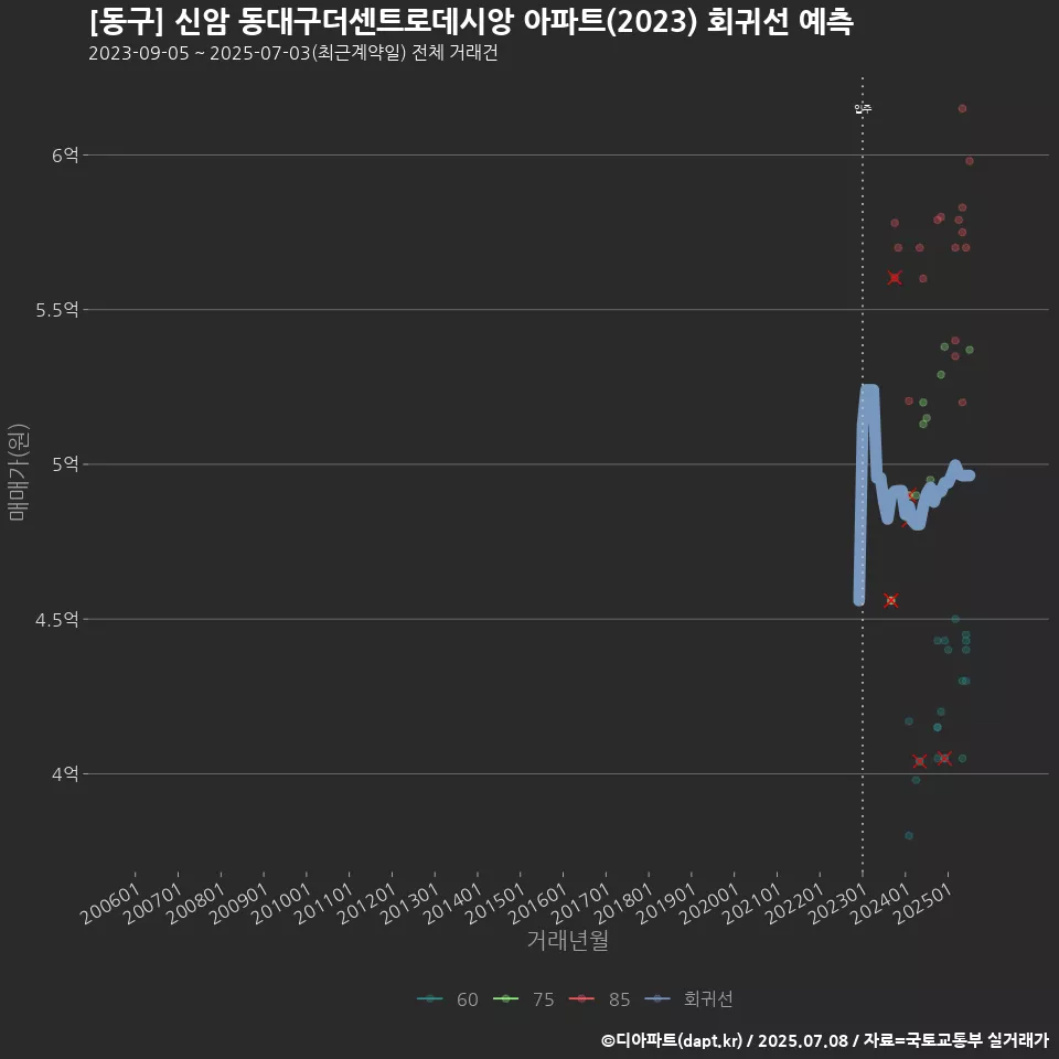 [동구] 신암 동대구더센트로데시앙 아파트(2023) 회귀선 예측
