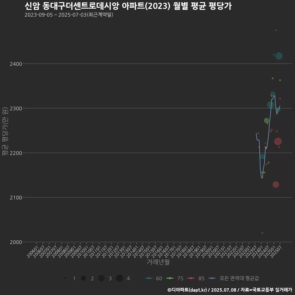 신암 동대구더센트로데시앙 아파트(2023) 월별 평균 평당가