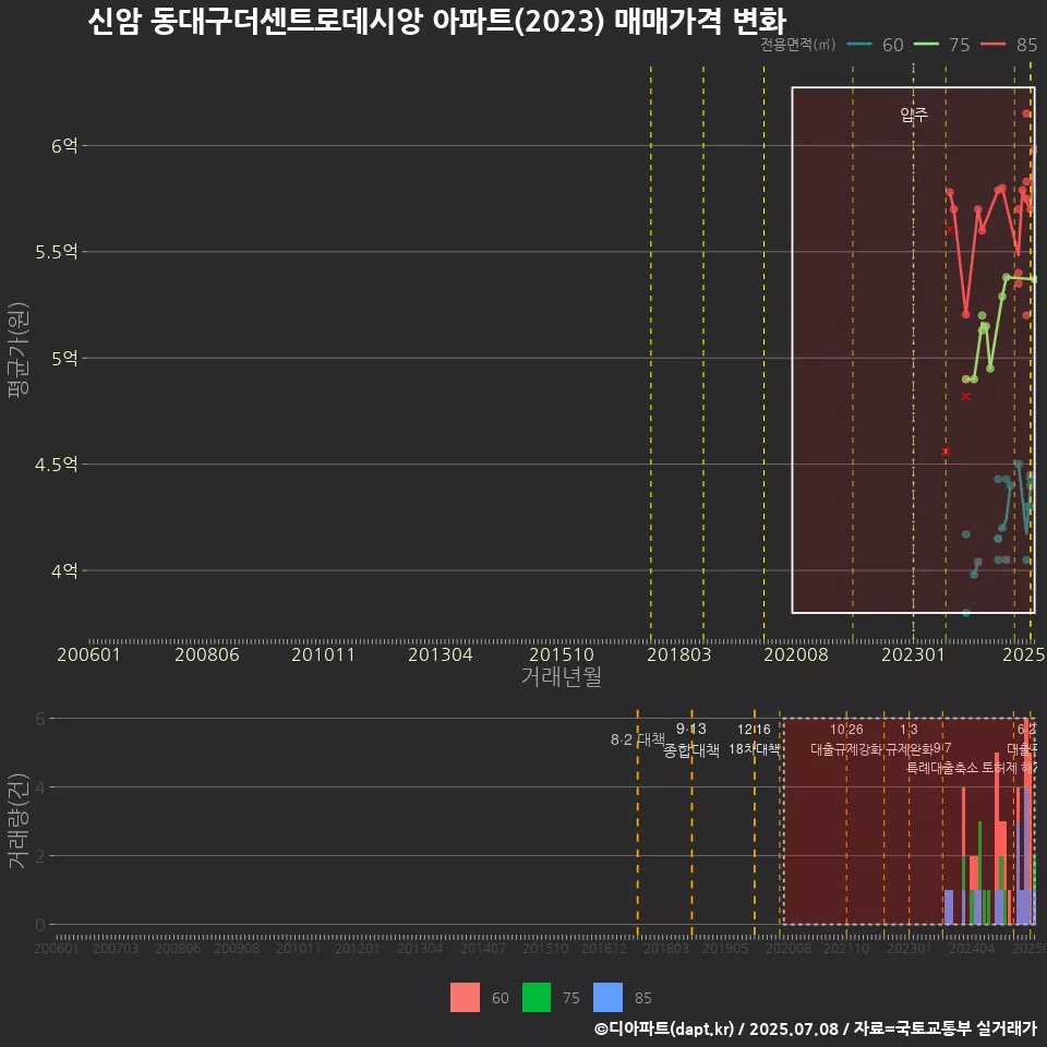 신암 동대구더센트로데시앙 아파트(2023) 매매가격 변화
