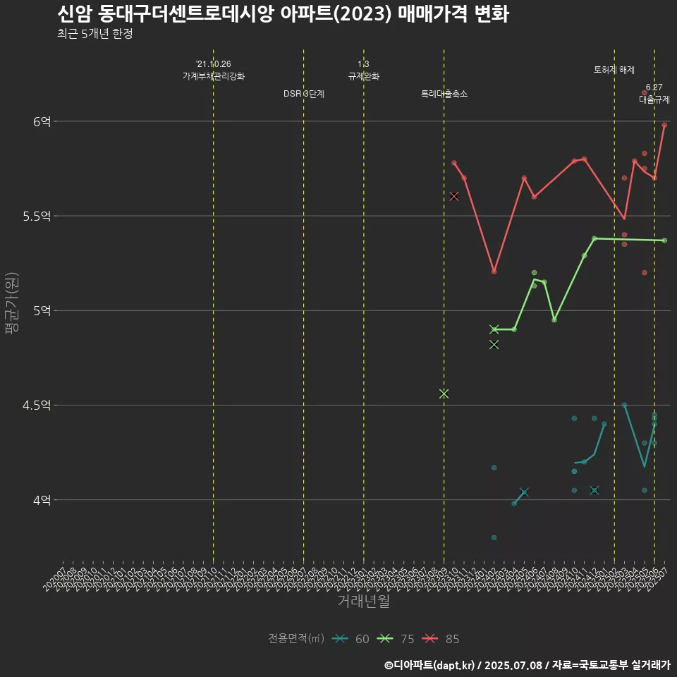신암 동대구더센트로데시앙 아파트(2023) 매매가격 변화