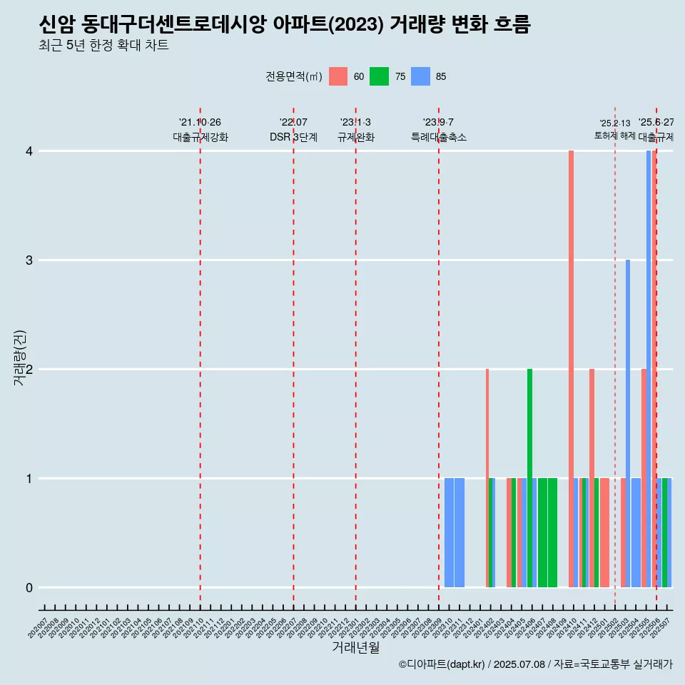 신암 동대구더센트로데시앙 아파트(2023) 거래량 변화 흐름