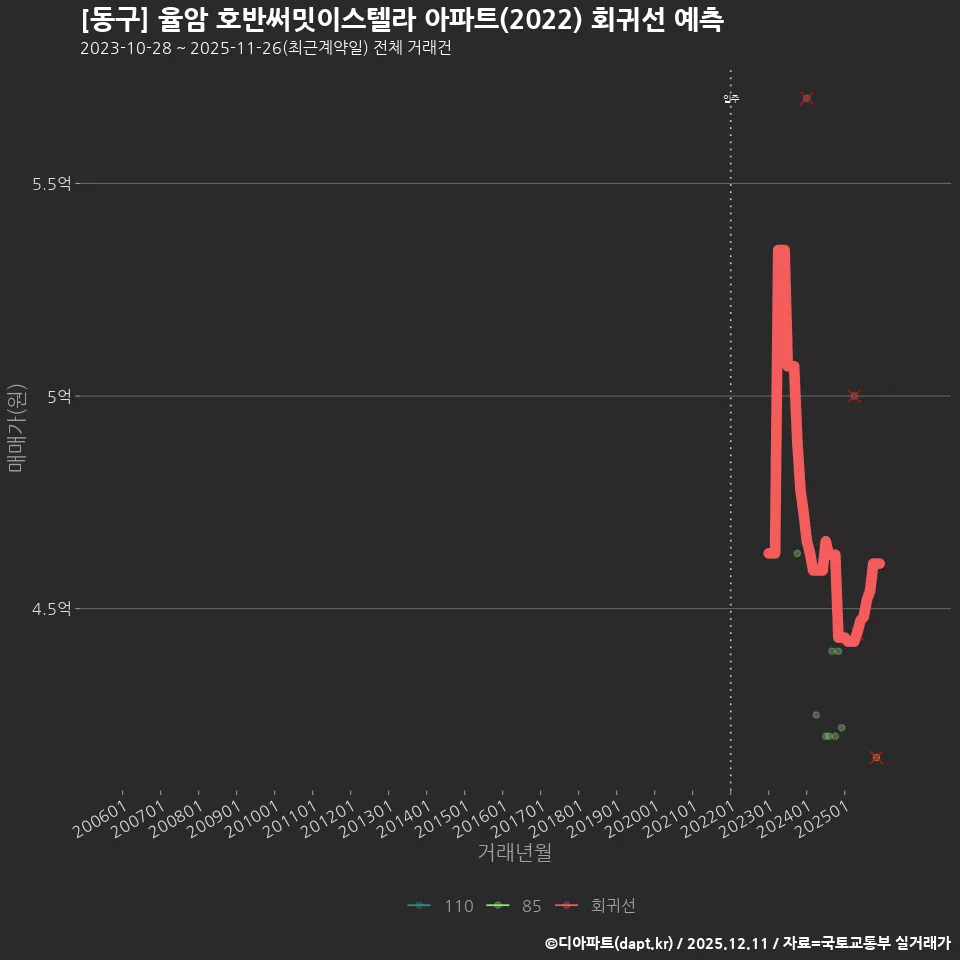 [동구] 율암 호반써밋이스텔라 아파트(2022) 회귀선 예측