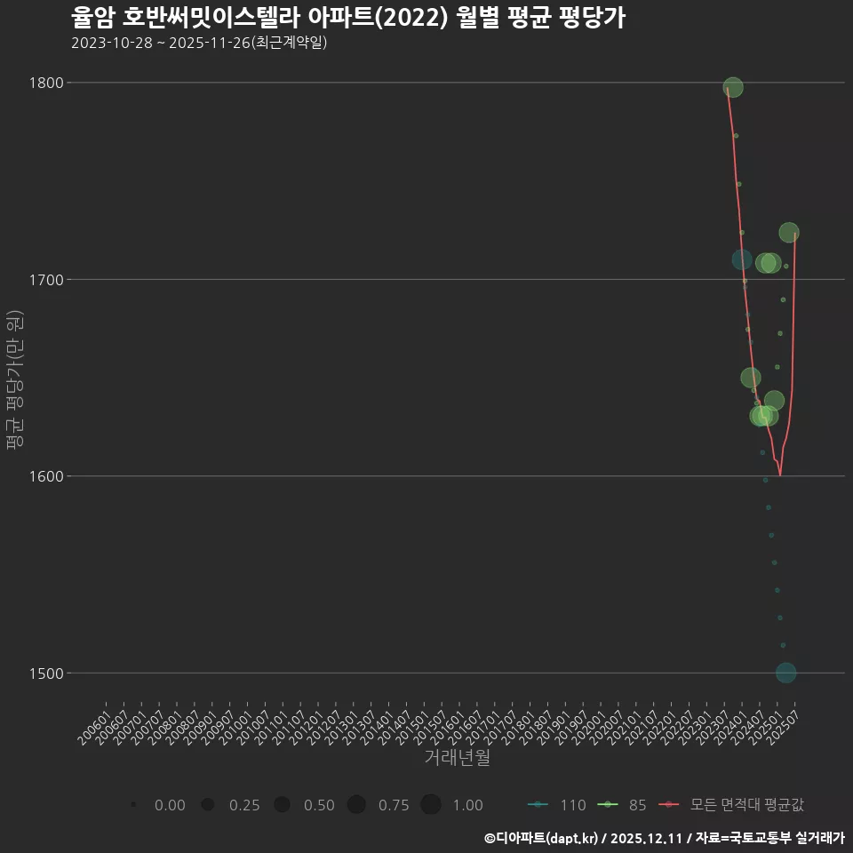 율암 호반써밋이스텔라 아파트(2022) 월별 평균 평당가