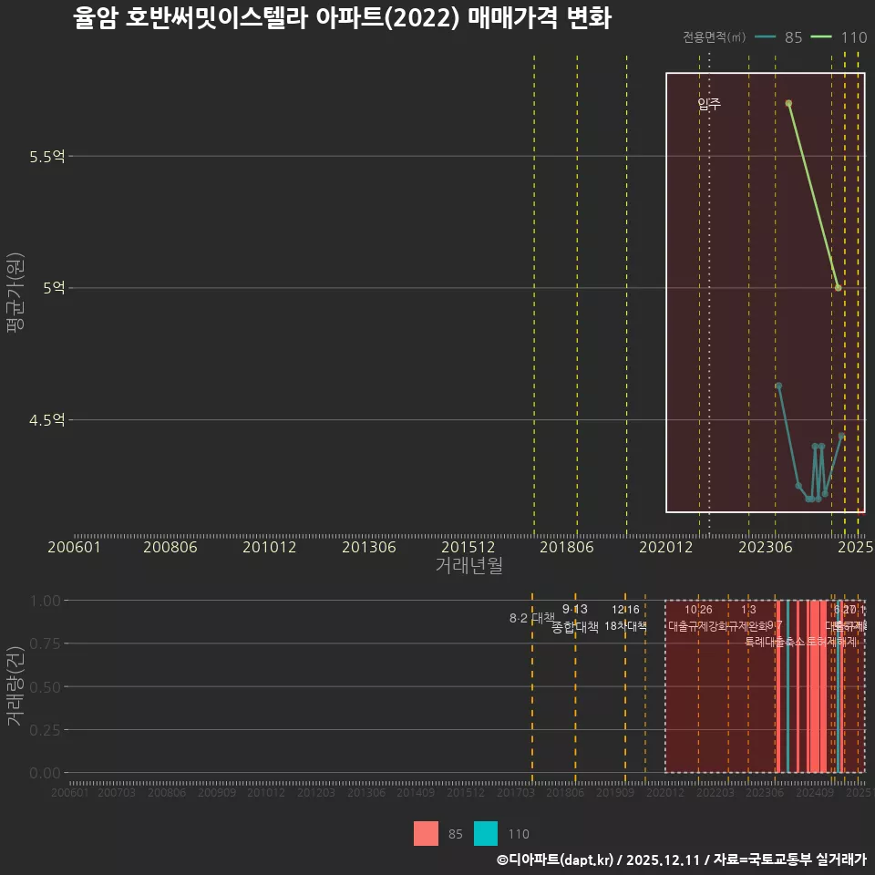 율암 호반써밋이스텔라 아파트(2022) 매매가격 변화