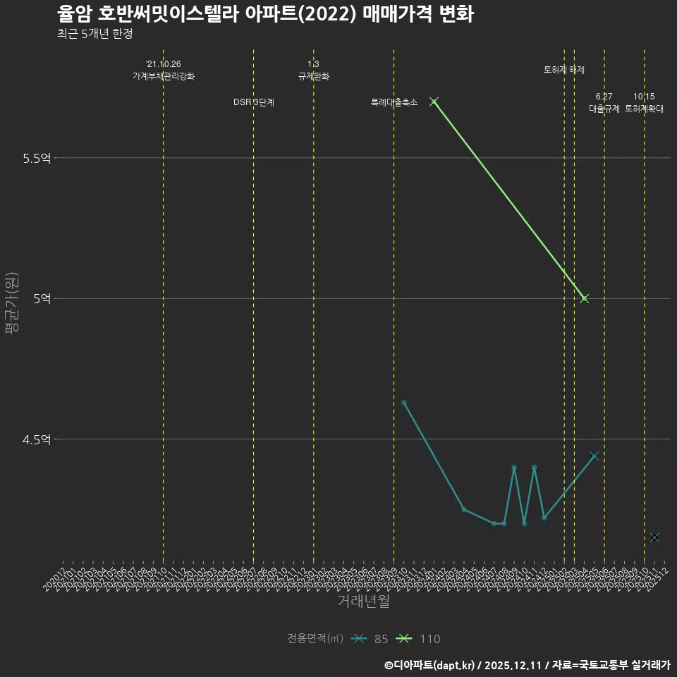 율암 호반써밋이스텔라 아파트(2022) 매매가격 변화