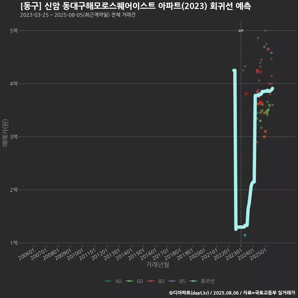 [동구] 신암 동대구해모로스퀘어이스트 아파트(2023) 회귀선 예측