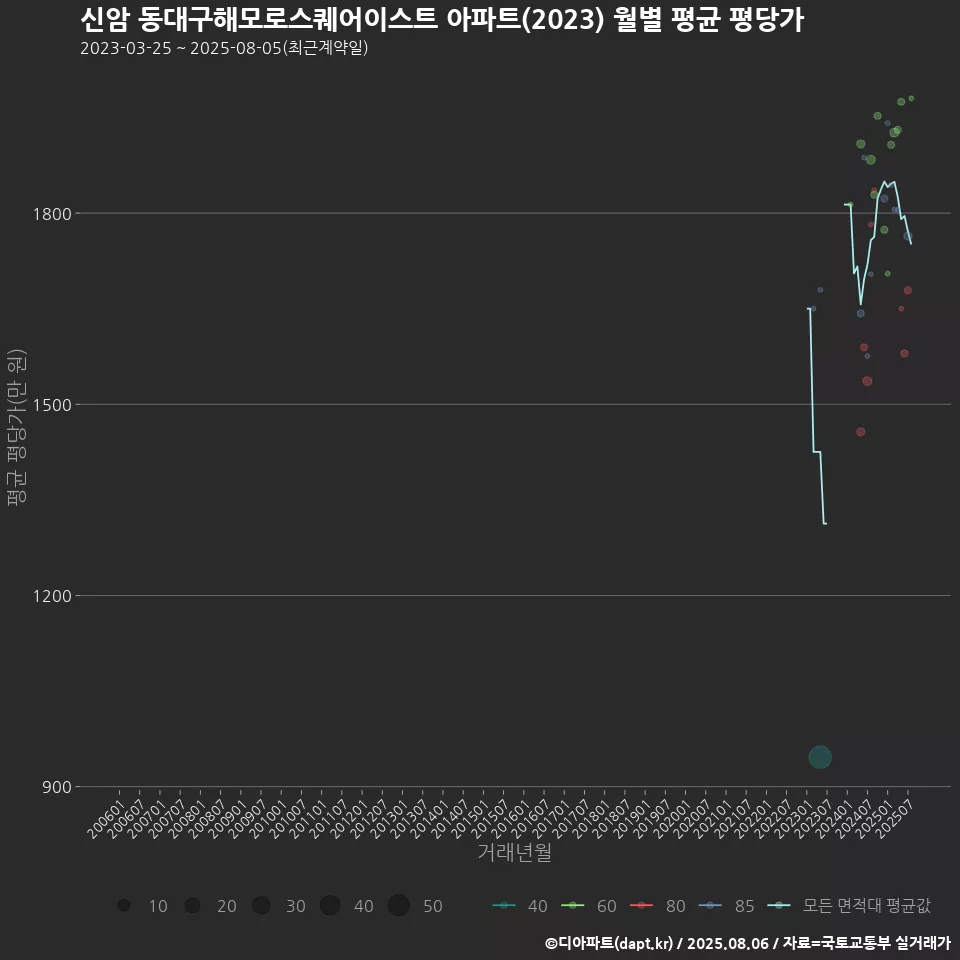 신암 동대구해모로스퀘어이스트 아파트(2023) 월별 평균 평당가