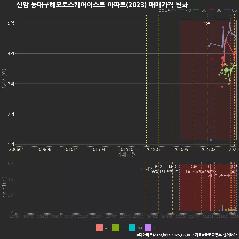 신암 동대구해모로스퀘어이스트 아파트(2023) 매매가격 변화