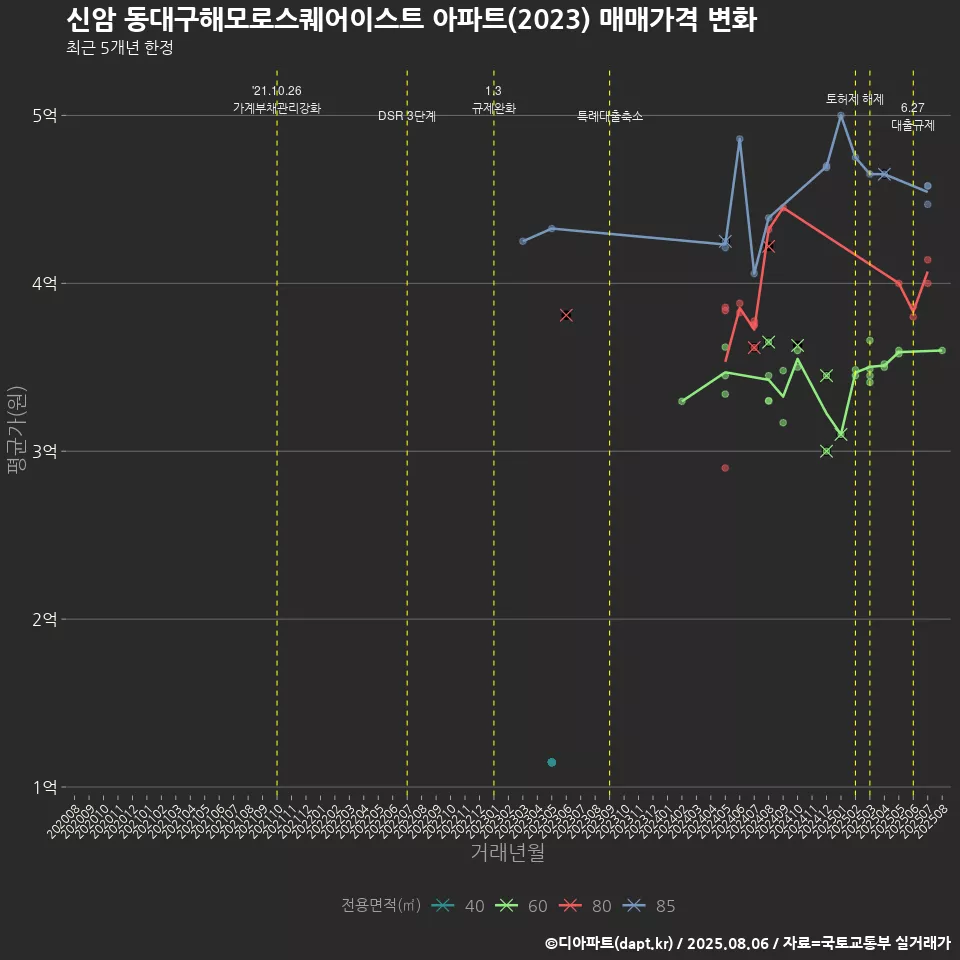 신암 동대구해모로스퀘어이스트 아파트(2023) 매매가격 변화