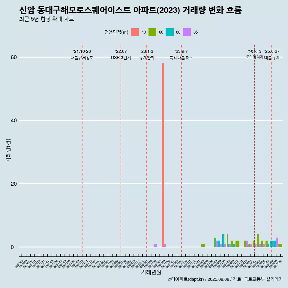 신암 동대구해모로스퀘어이스트 아파트(2023) 거래량 변화 흐름
