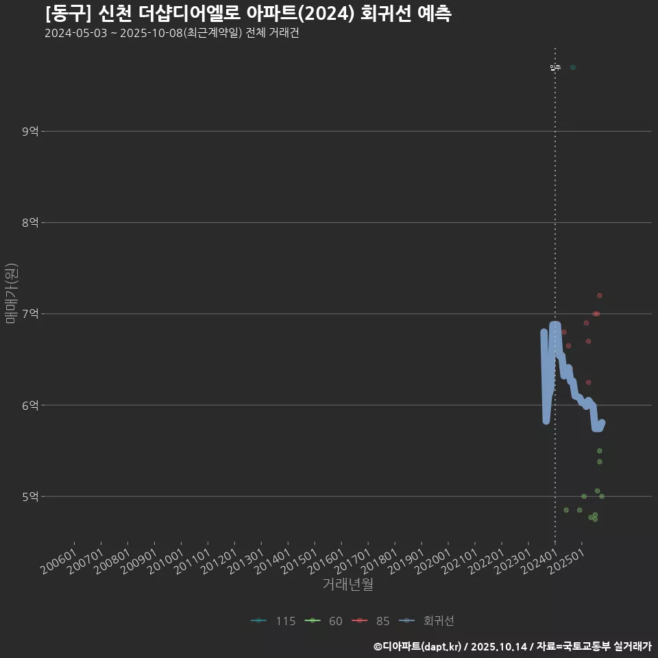 [동구] 신천 더샵디어엘로 아파트(2024) 회귀선 예측