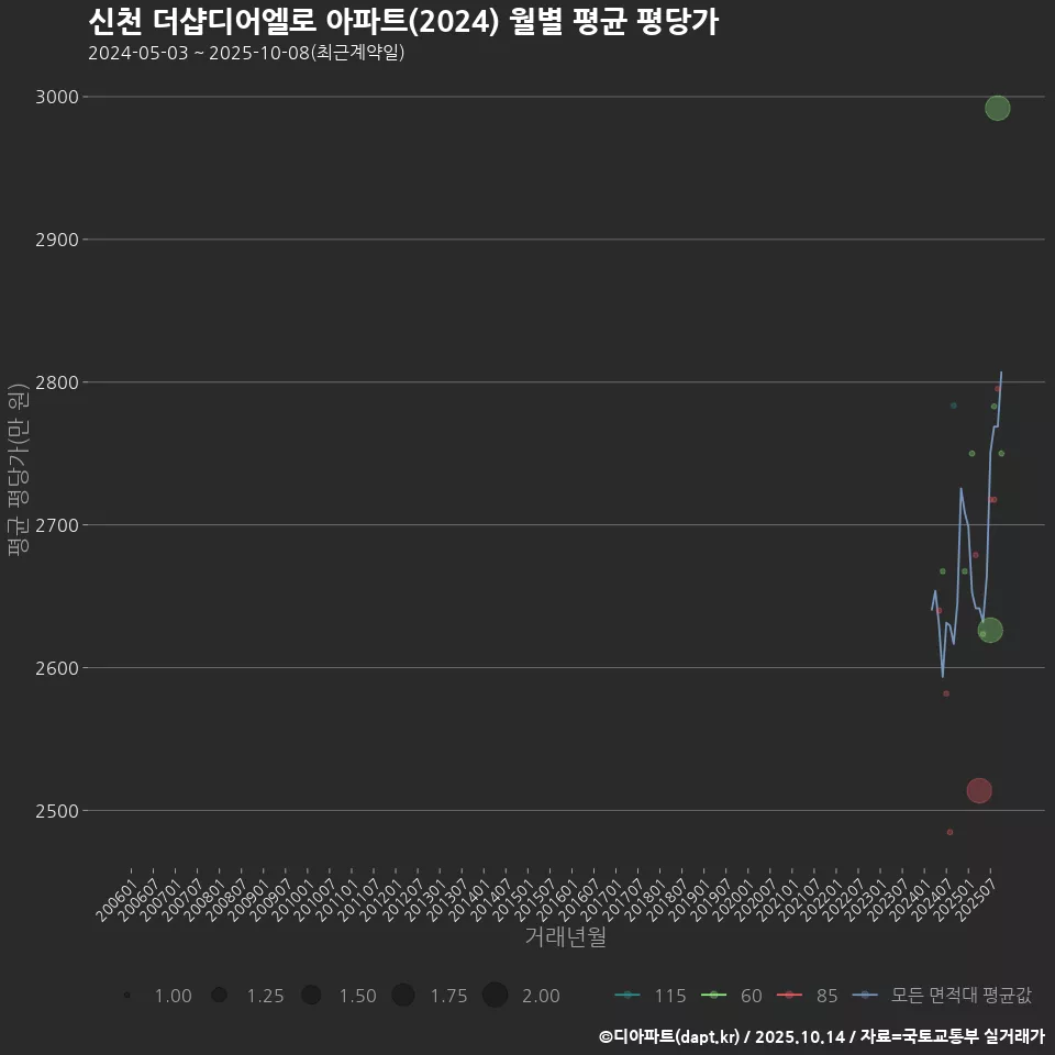 신천 더샵디어엘로 아파트(2024) 월별 평균 평당가