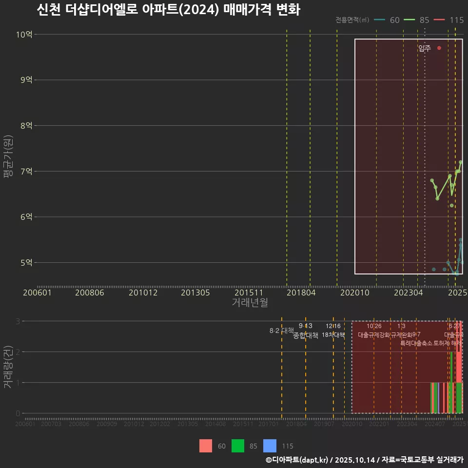 신천 더샵디어엘로 아파트(2024) 매매가격 변화