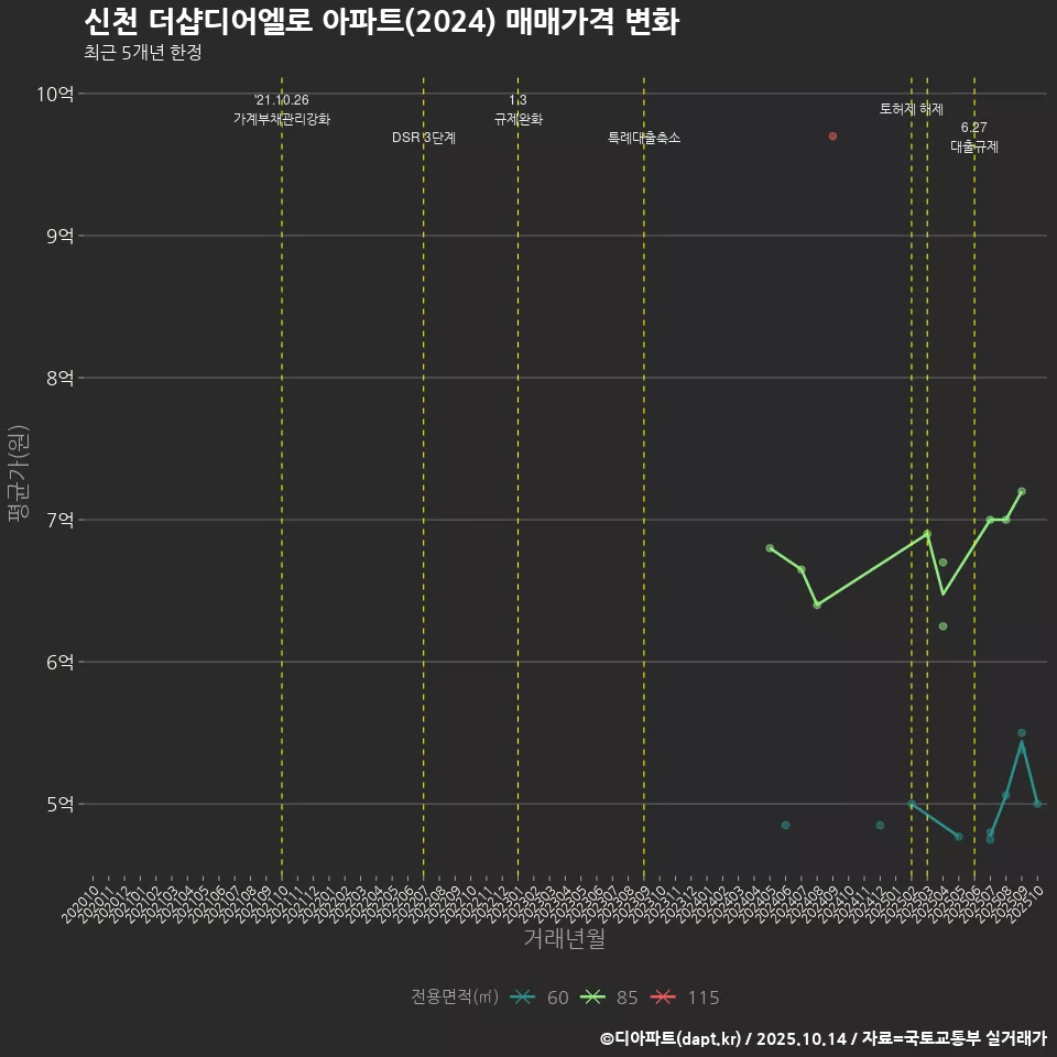 신천 더샵디어엘로 아파트(2024) 매매가격 변화