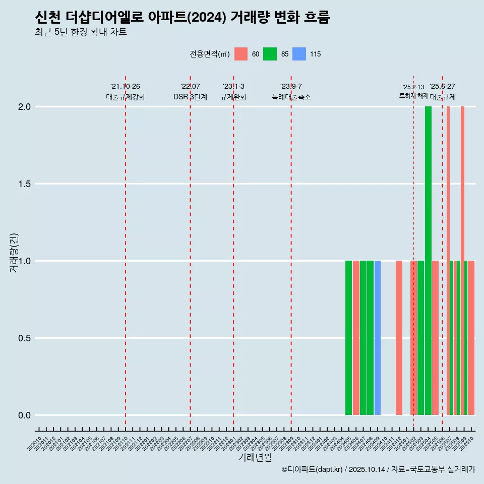 신천 더샵디어엘로 아파트(2024) 거래량 변화 흐름