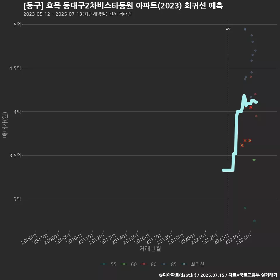 [동구] 효목 동대구2차비스타동원 아파트(2023) 회귀선 예측