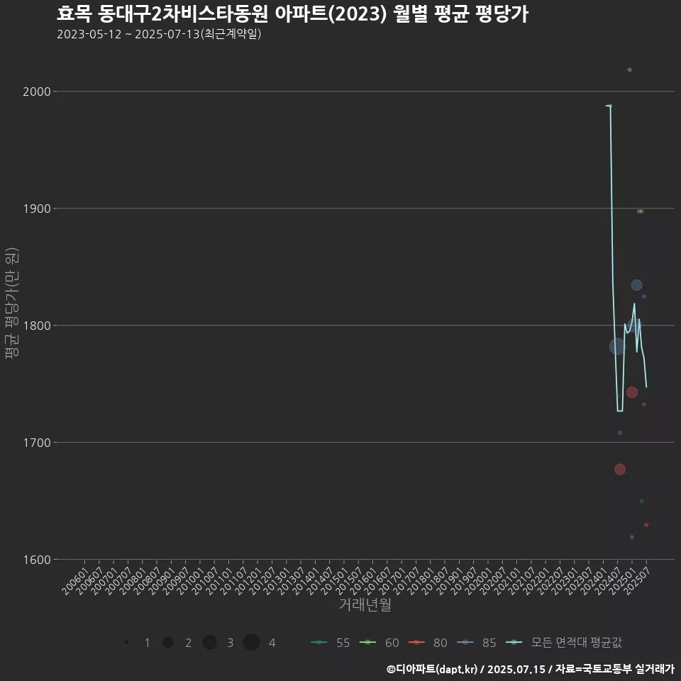 효목 동대구2차비스타동원 아파트(2023) 월별 평균 평당가