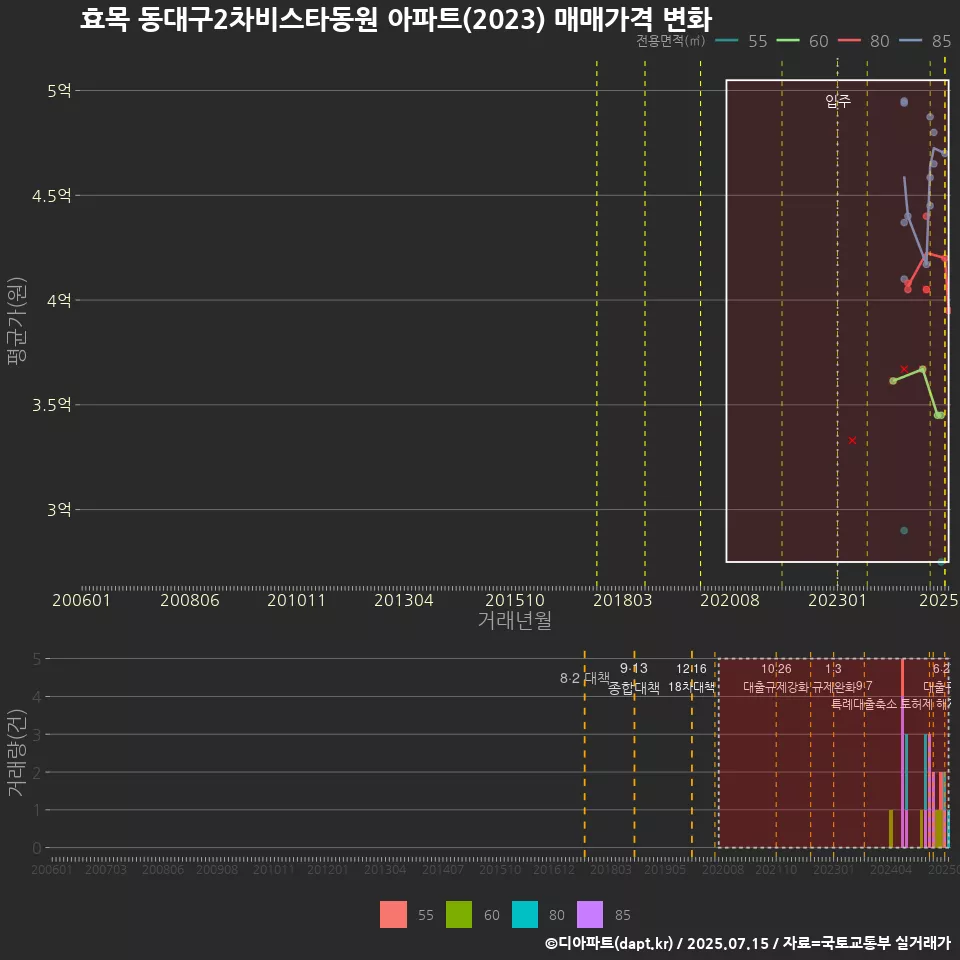 효목 동대구2차비스타동원 아파트(2023) 매매가격 변화