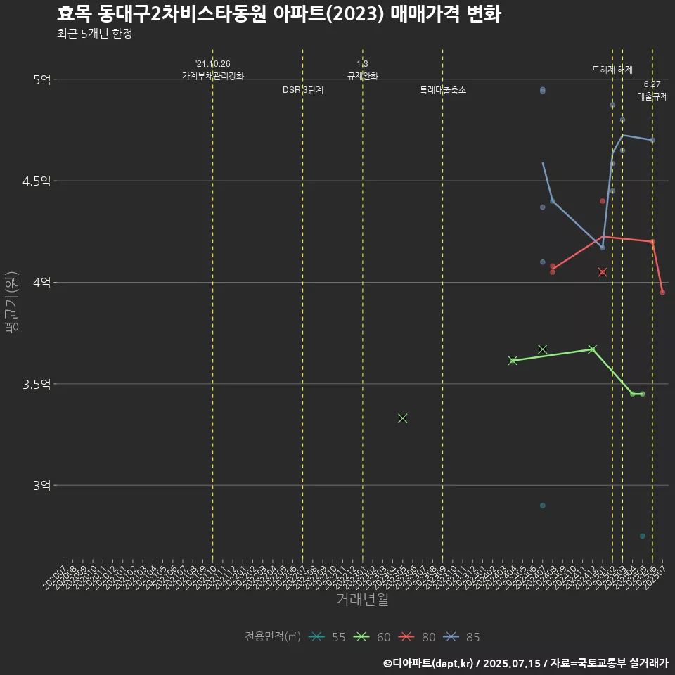 효목 동대구2차비스타동원 아파트(2023) 매매가격 변화