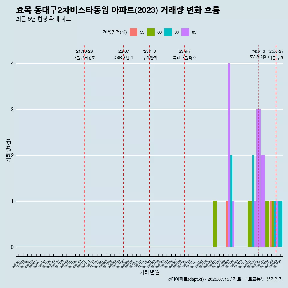 효목 동대구2차비스타동원 아파트(2023) 거래량 변화 흐름