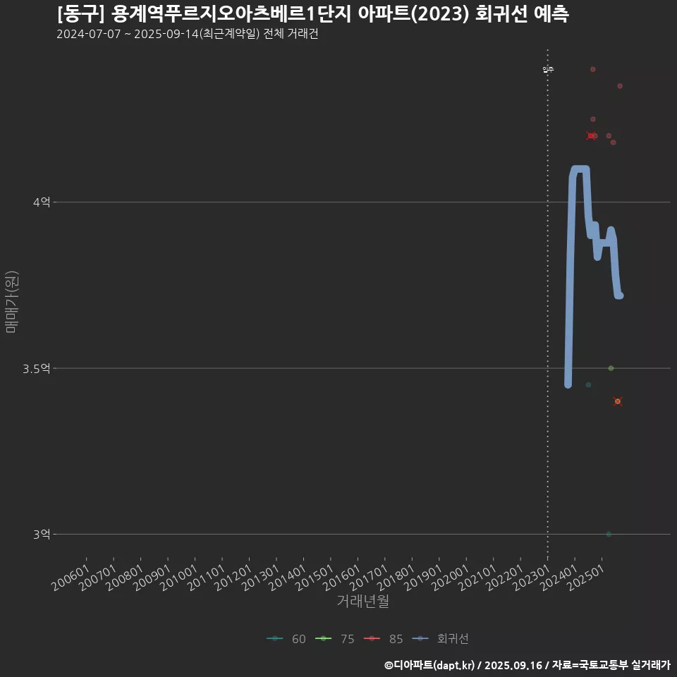 [동구] 용계역푸르지오아츠베르1단지 아파트(2023) 회귀선 예측