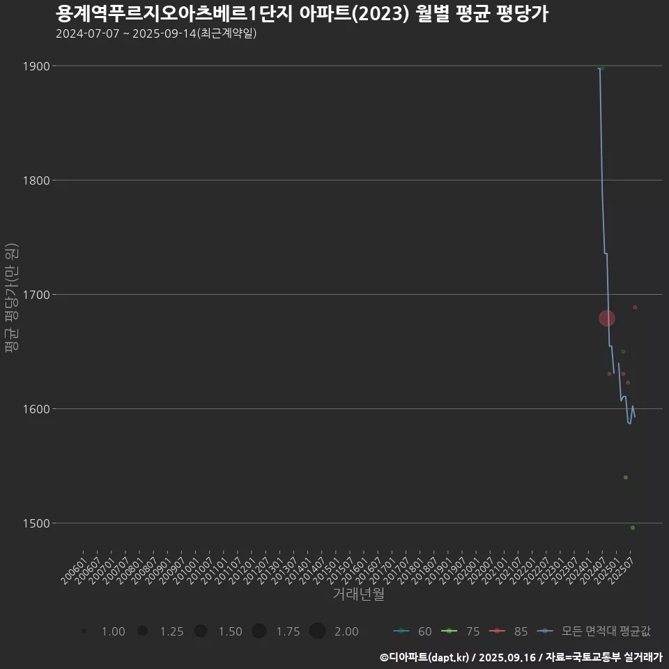 용계역푸르지오아츠베르1단지 아파트(2023) 월별 평균 평당가