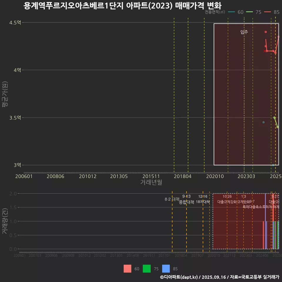 용계역푸르지오아츠베르1단지 아파트(2023) 매매가격 변화