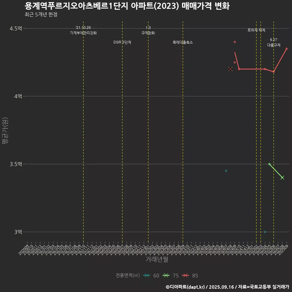 용계역푸르지오아츠베르1단지 아파트(2023) 매매가격 변화