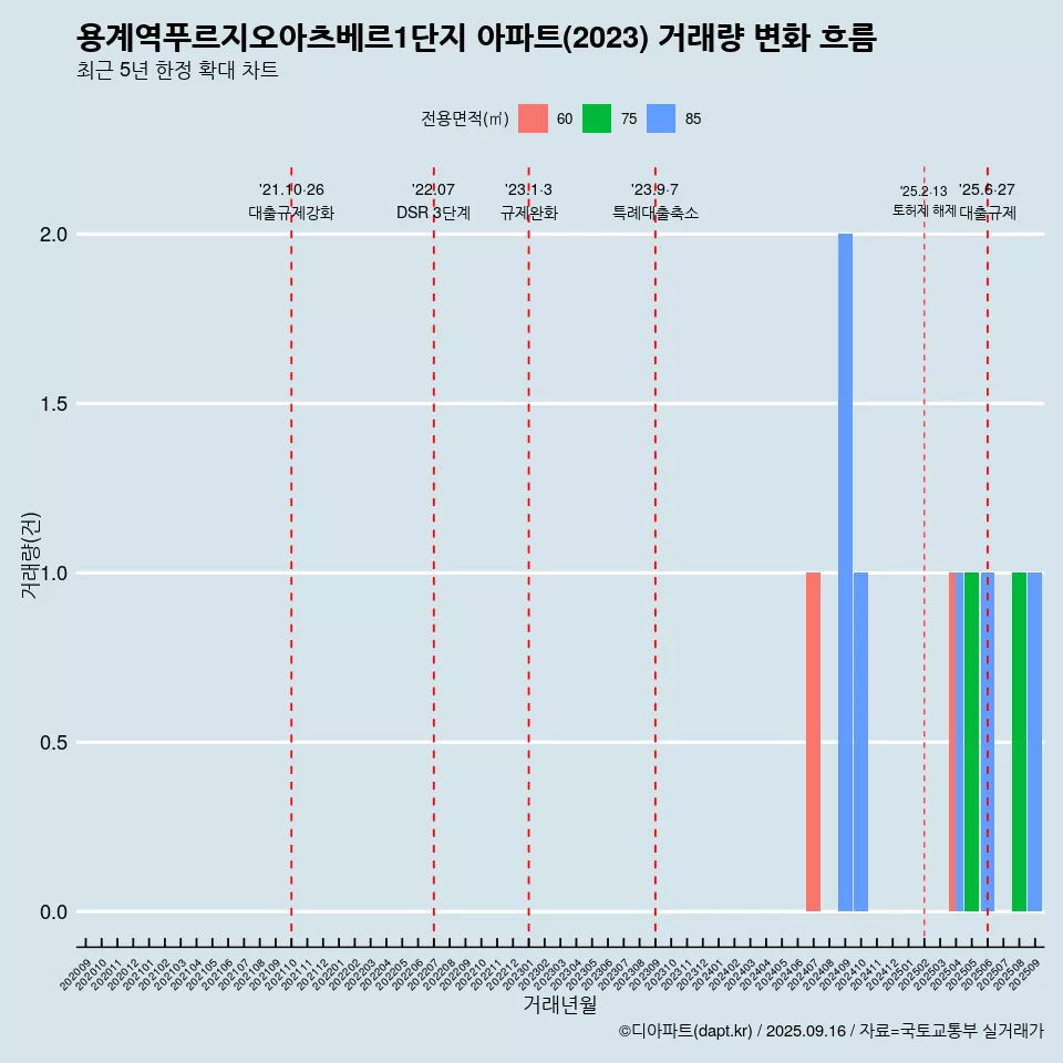 용계역푸르지오아츠베르1단지 아파트(2023) 거래량 변화 흐름