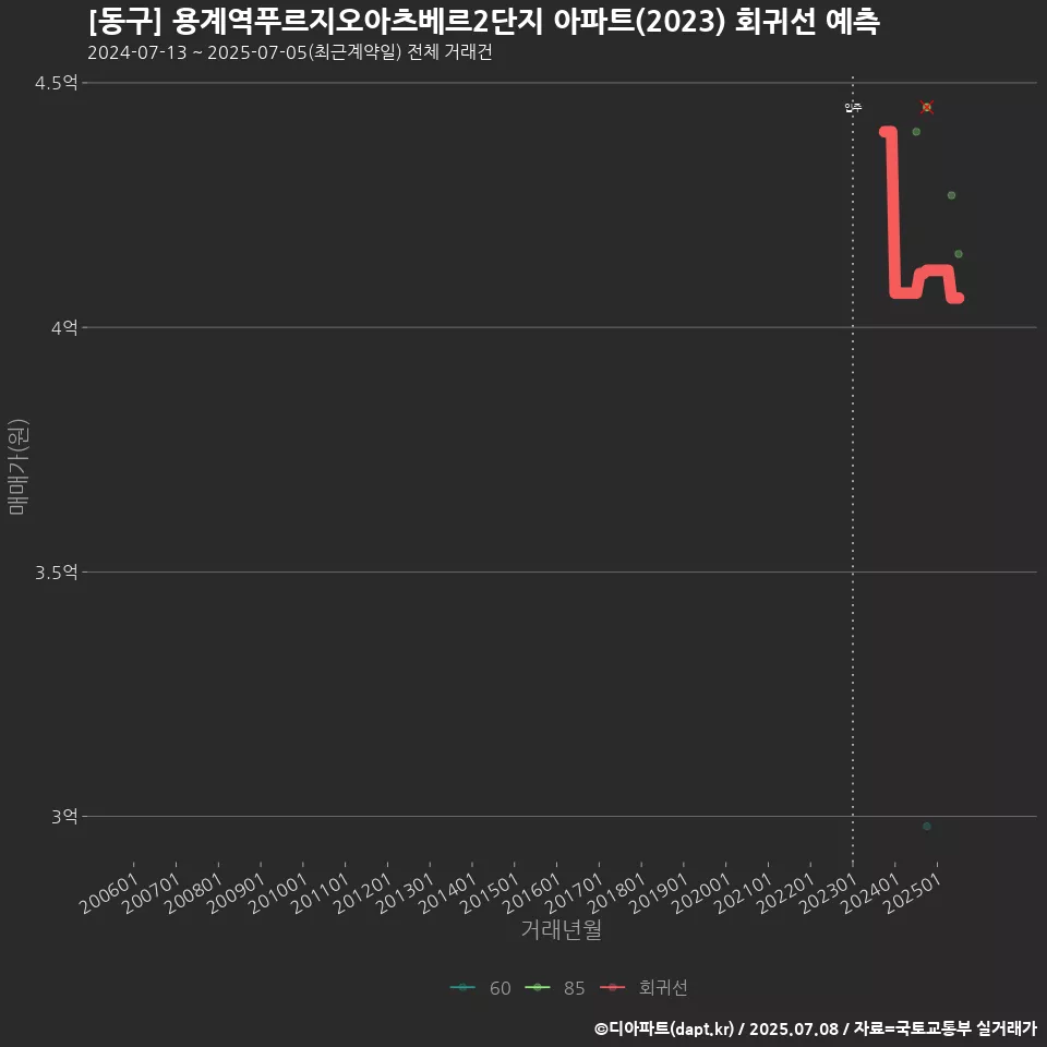 [동구] 용계역푸르지오아츠베르2단지 아파트(2023) 회귀선 예측