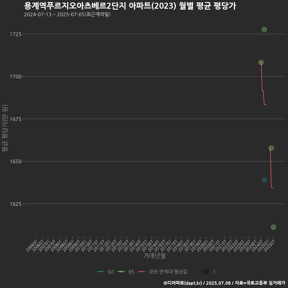 용계역푸르지오아츠베르2단지 아파트(2023) 월별 평균 평당가