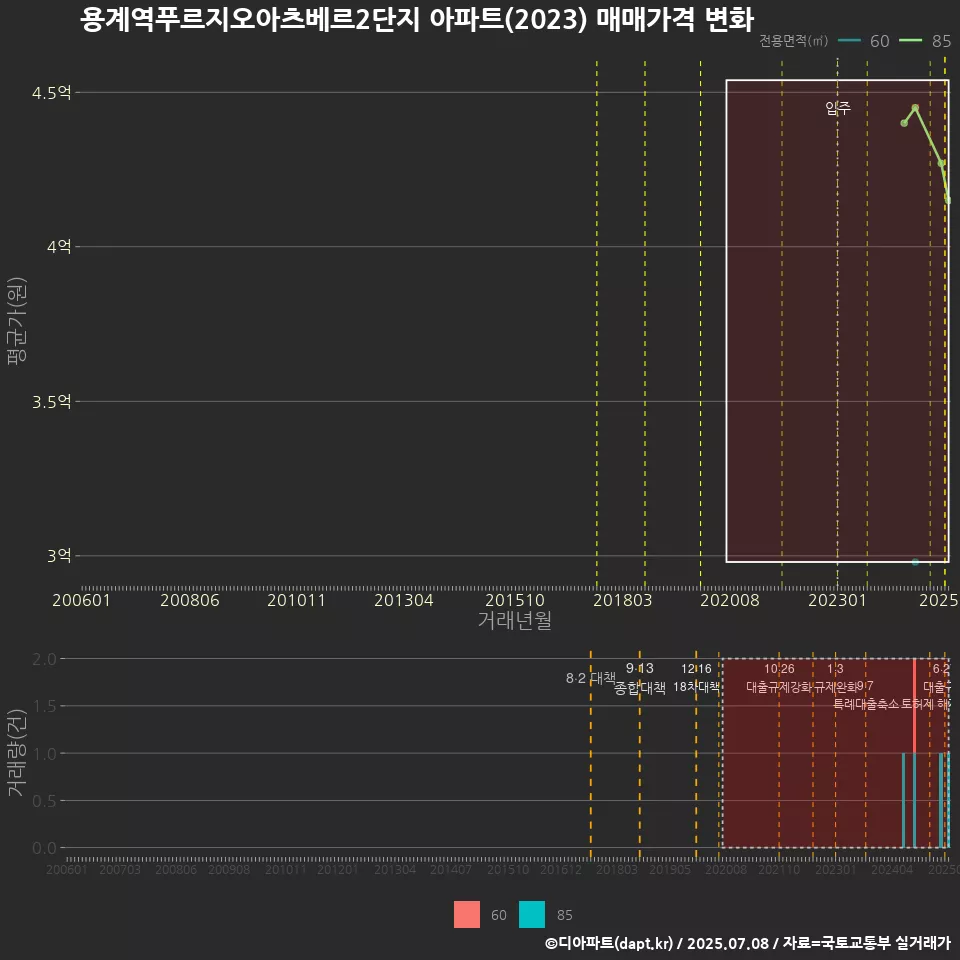 용계역푸르지오아츠베르2단지 아파트(2023) 매매가격 변화