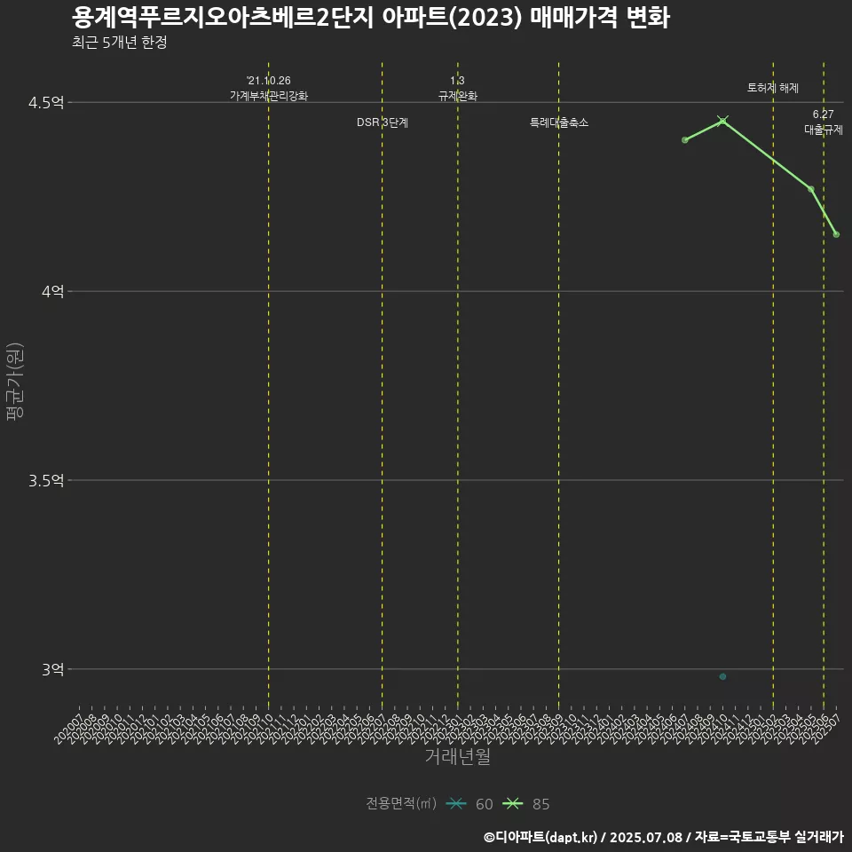용계역푸르지오아츠베르2단지 아파트(2023) 매매가격 변화