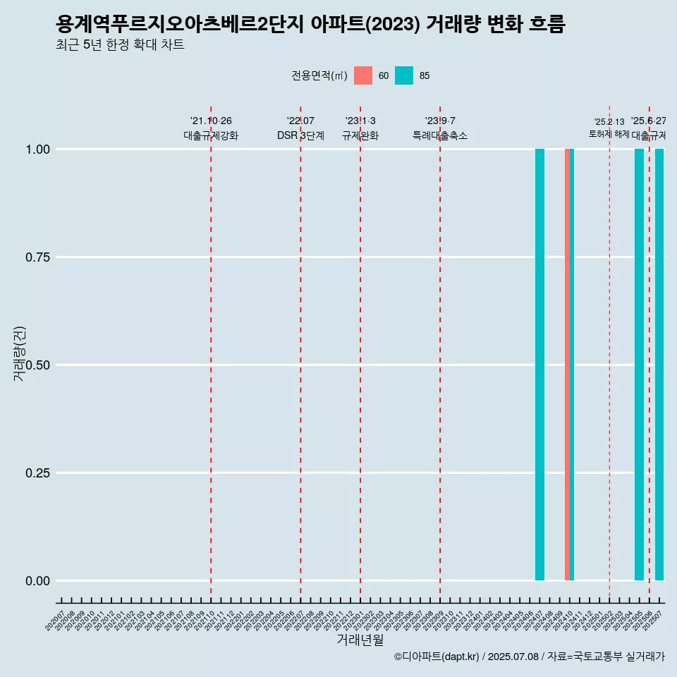 용계역푸르지오아츠베르2단지 아파트(2023) 거래량 변화 흐름