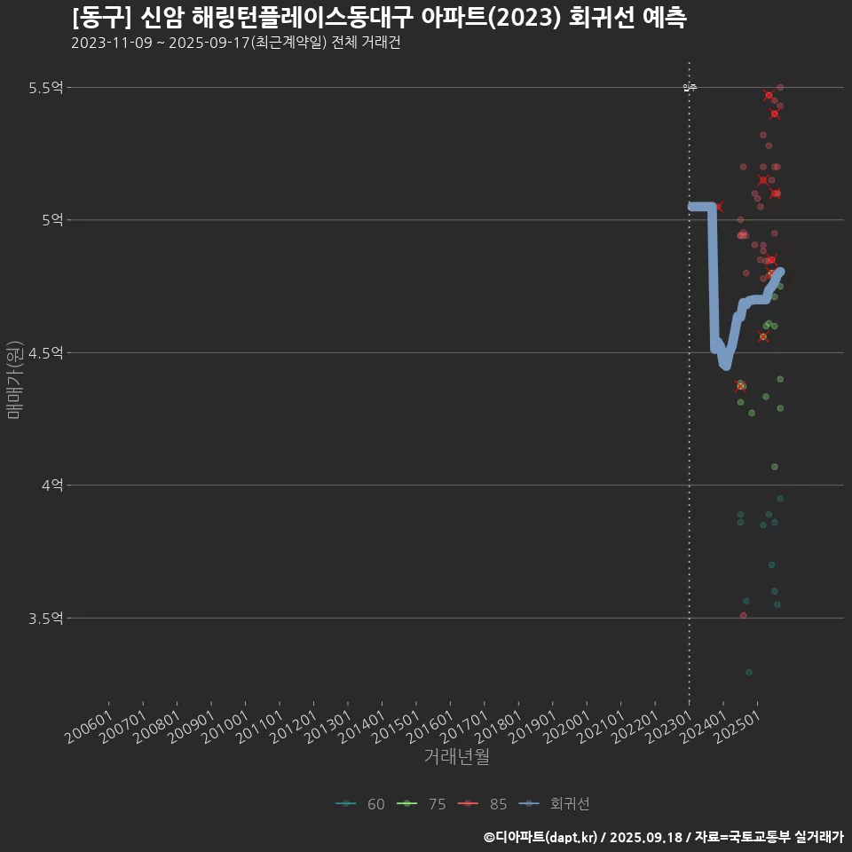 [동구] 신암 해링턴플레이스동대구 아파트(2023) 회귀선 예측
