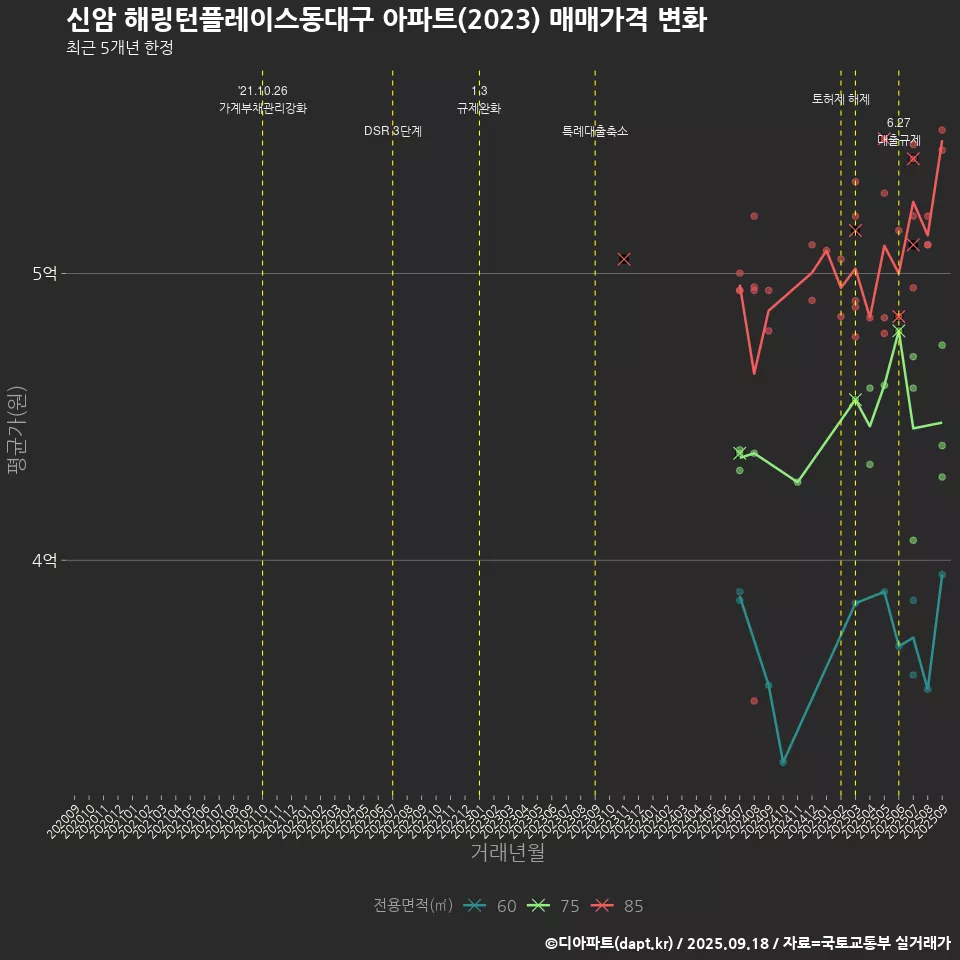 신암 해링턴플레이스동대구 아파트(2023) 매매가격 변화