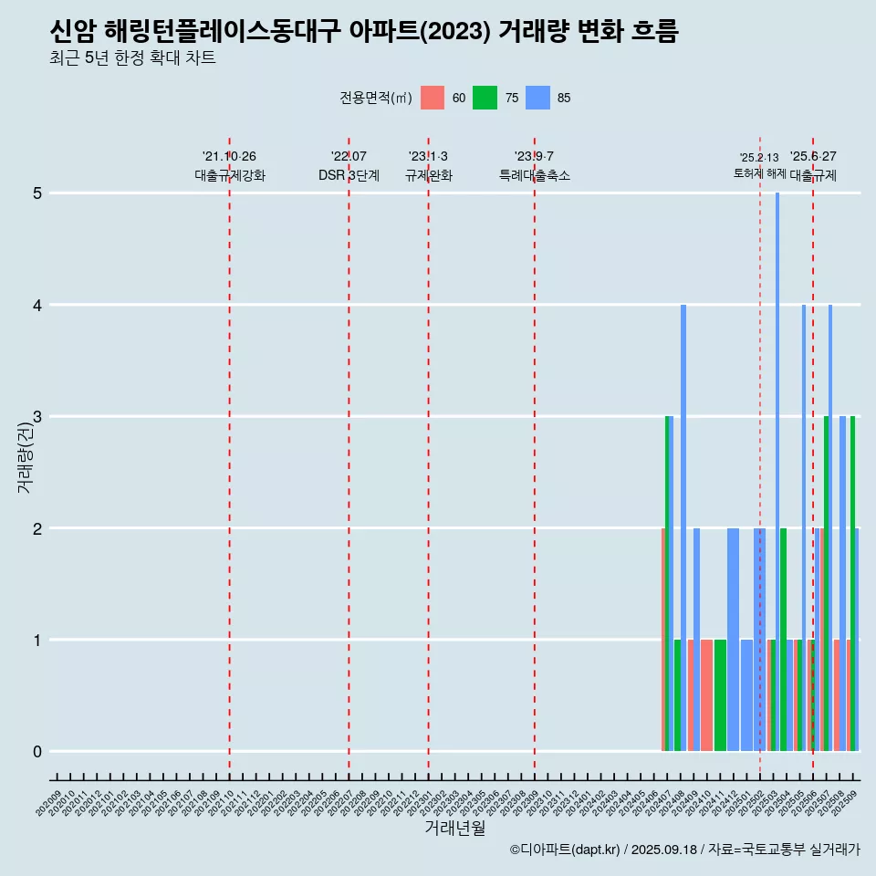 신암 해링턴플레이스동대구 아파트(2023) 거래량 변화 흐름