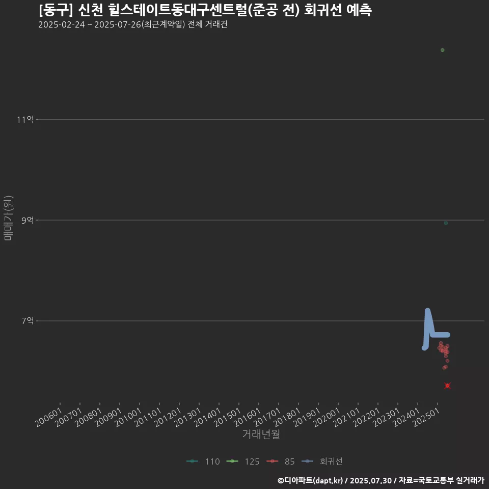 [동구] 신천 힐스테이트동대구센트럴(준공 전) 회귀선 예측