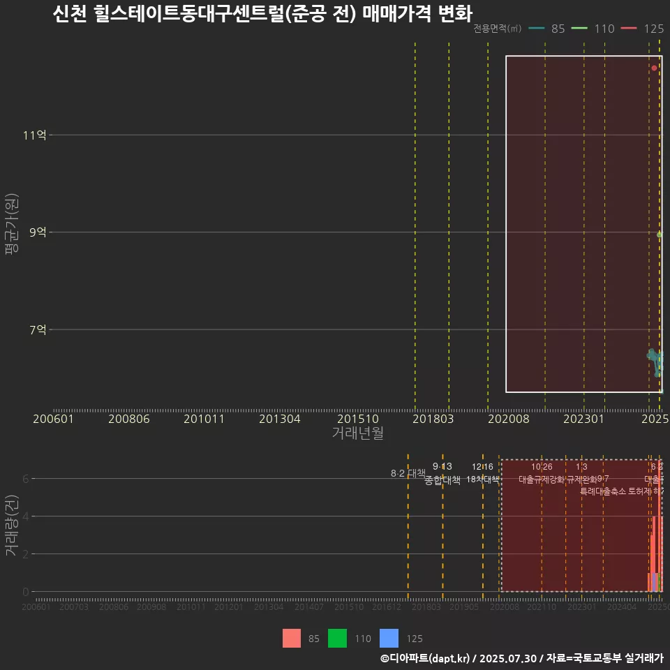 신천 힐스테이트동대구센트럴(준공 전) 매매가격 변화