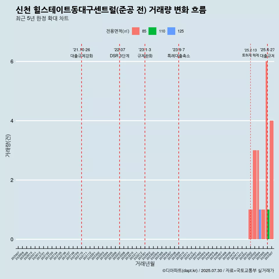 신천 힐스테이트동대구센트럴(준공 전) 거래량 변화 흐름