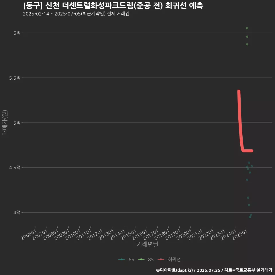 [동구] 신천 더센트럴화성파크드림(준공 전) 회귀선 예측