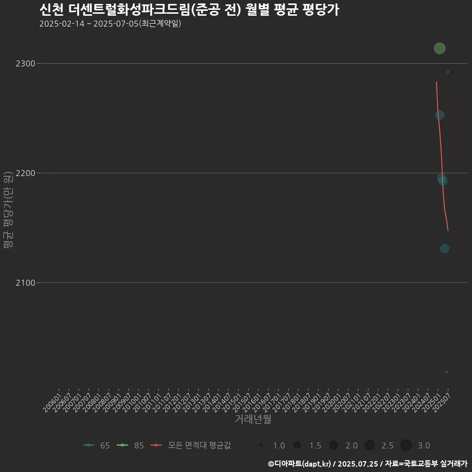 신천 더센트럴화성파크드림(준공 전) 월별 평균 평당가
