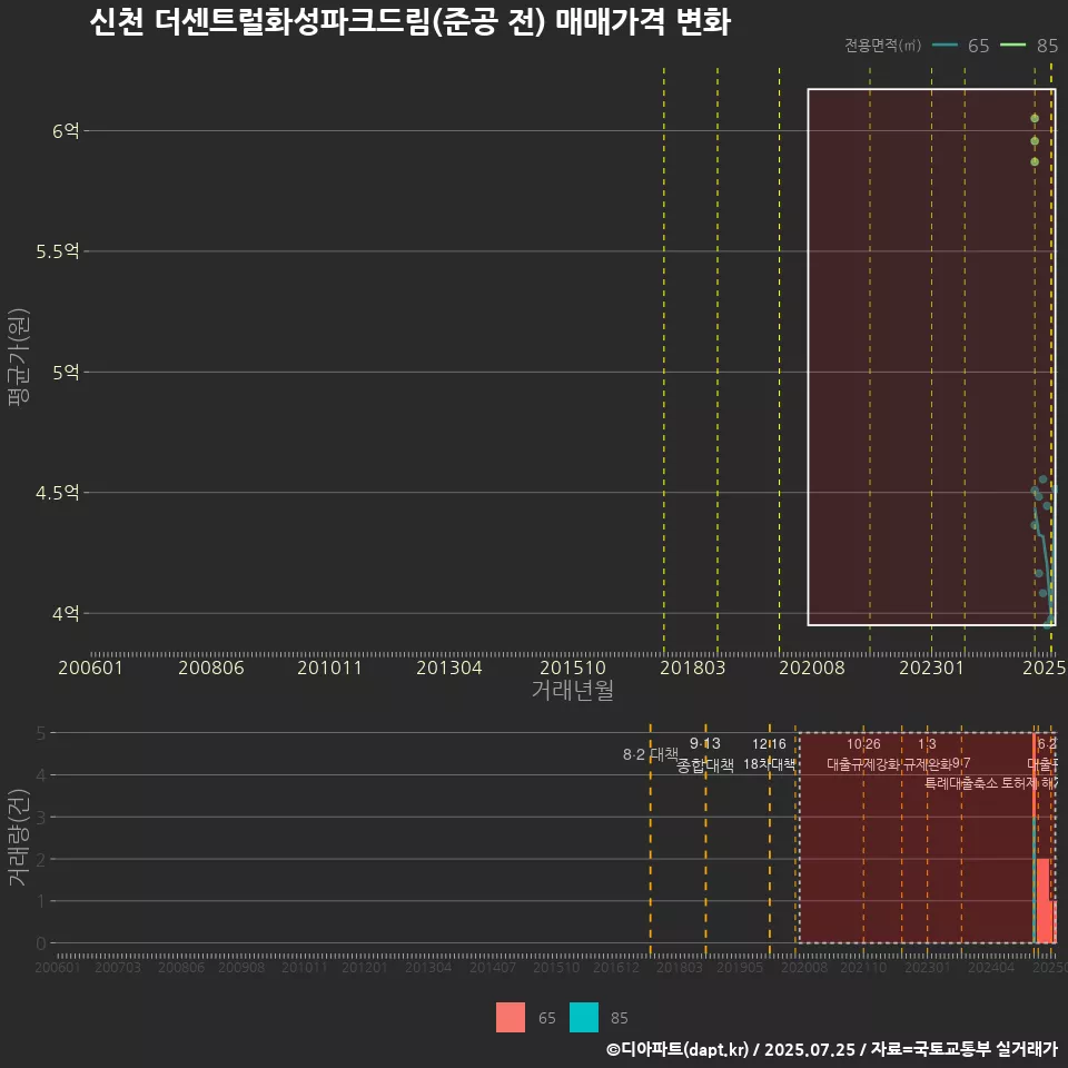 신천 더센트럴화성파크드림(준공 전) 매매가격 변화