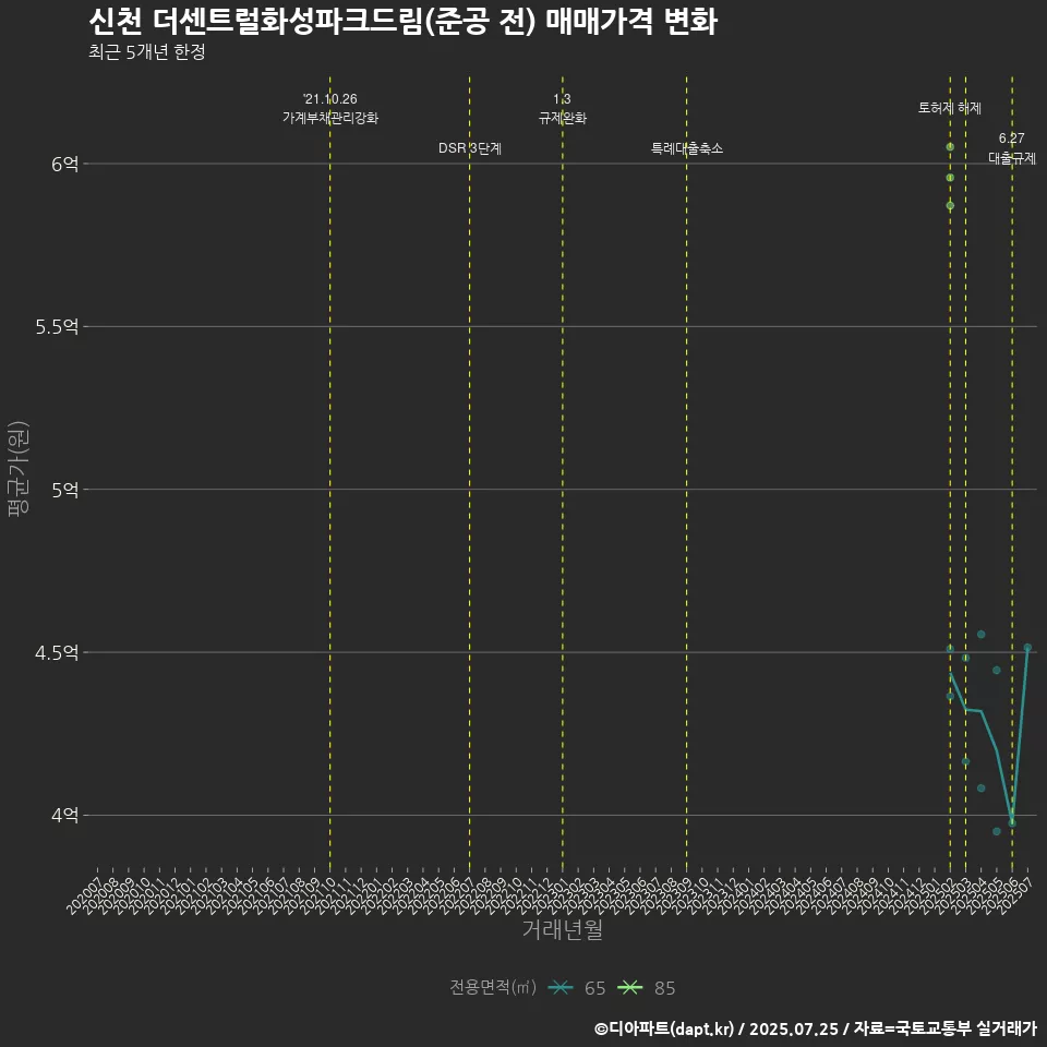 신천 더센트럴화성파크드림(준공 전) 매매가격 변화