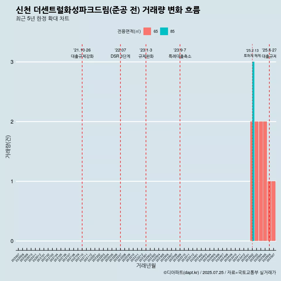 신천 더센트럴화성파크드림(준공 전) 거래량 변화 흐름