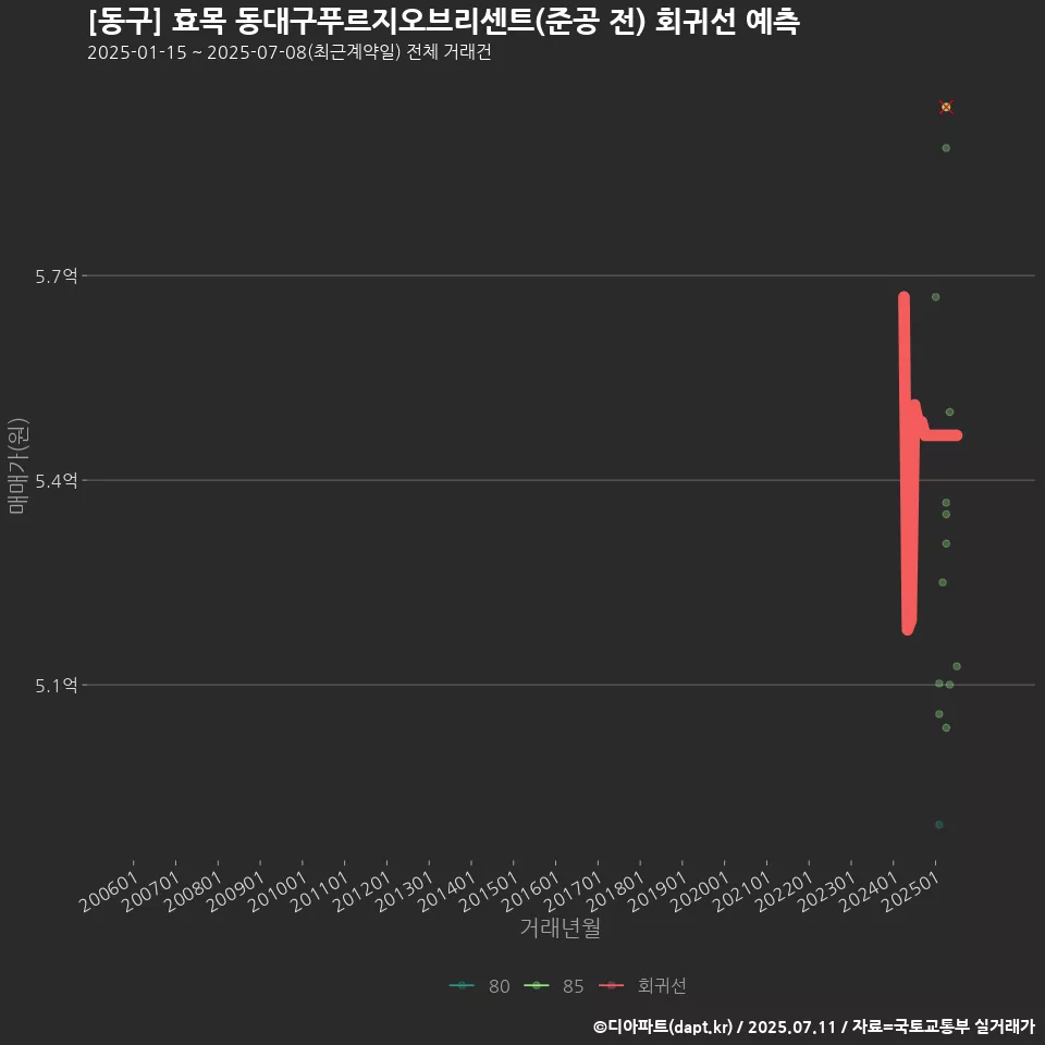 [동구] 효목 동대구푸르지오브리센트(준공 전) 회귀선 예측