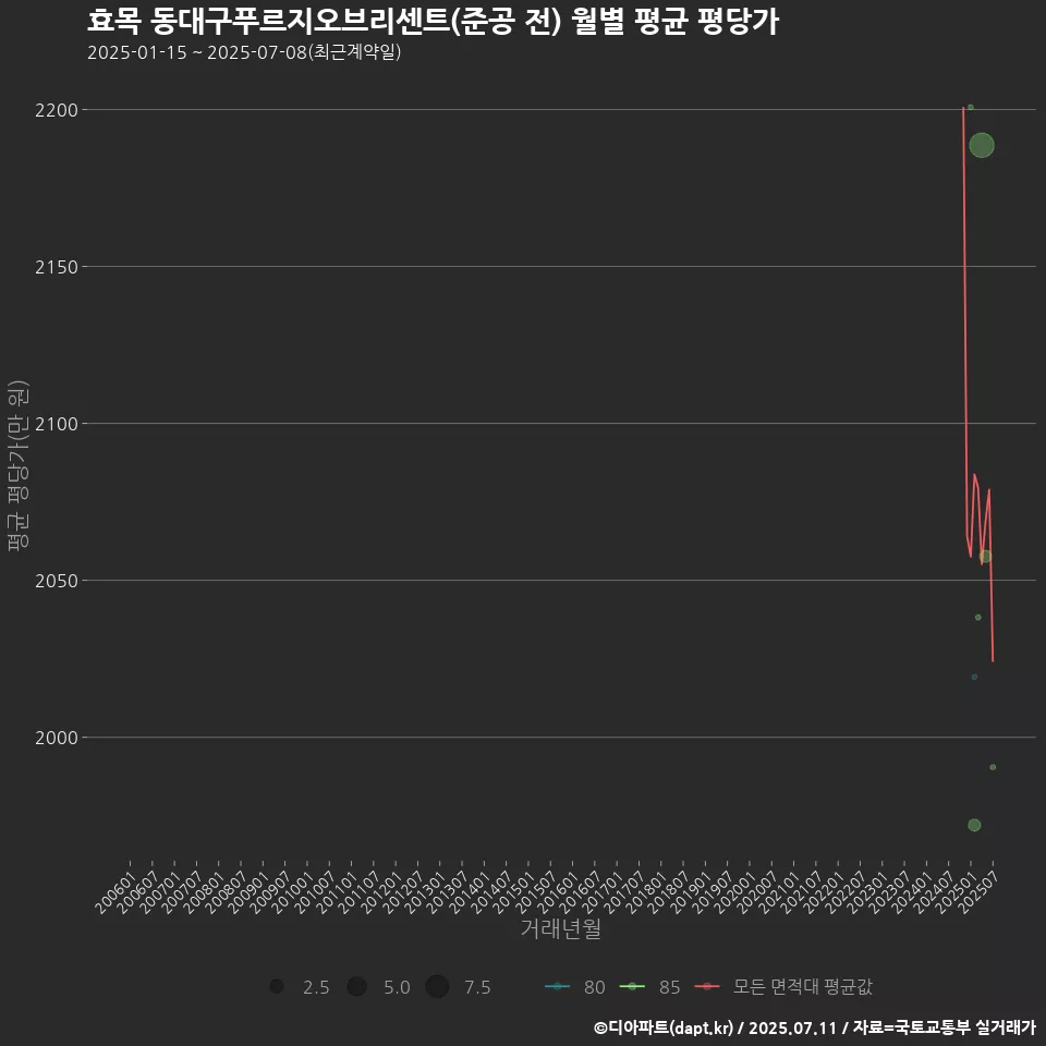효목 동대구푸르지오브리센트(준공 전) 월별 평균 평당가