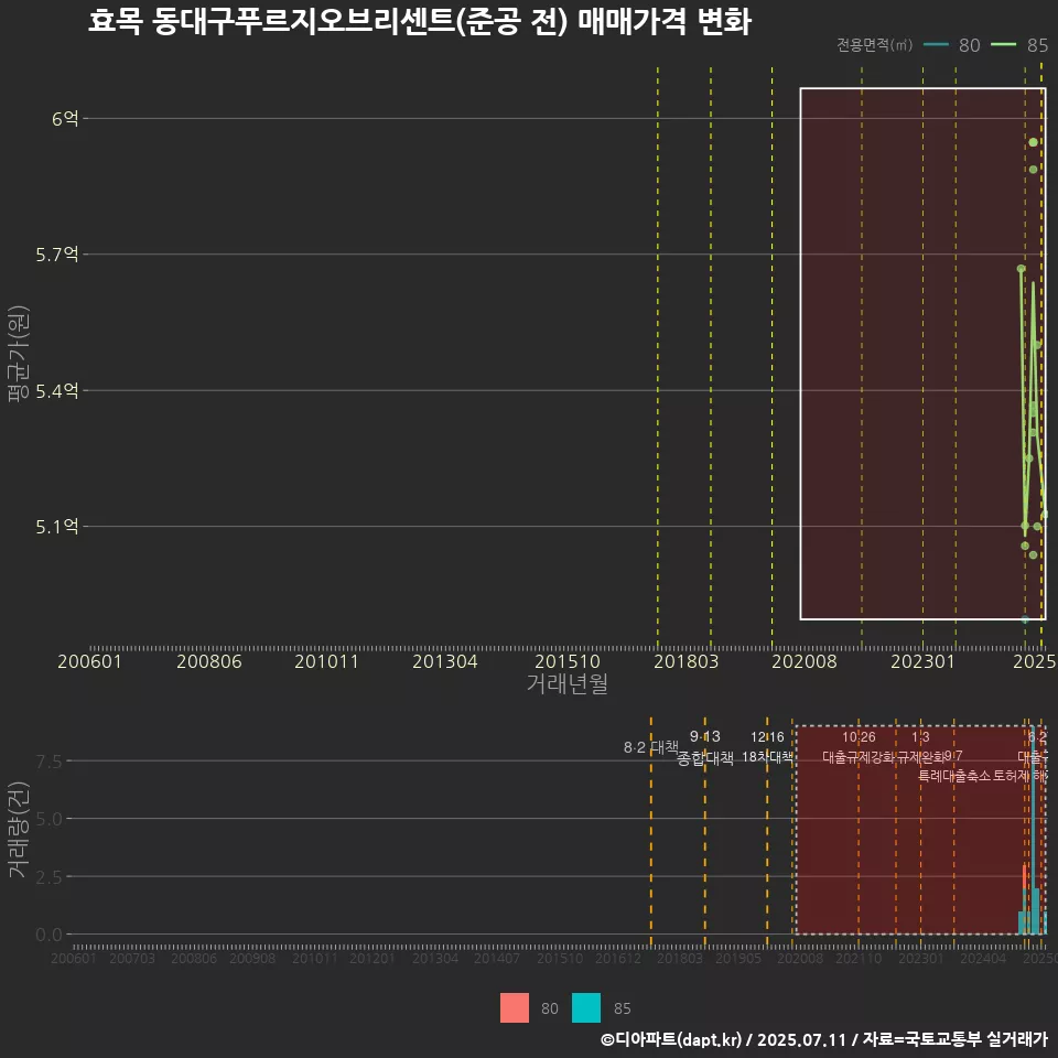 효목 동대구푸르지오브리센트(준공 전) 매매가격 변화