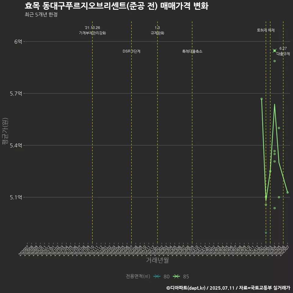 효목 동대구푸르지오브리센트(준공 전) 매매가격 변화